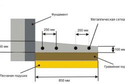 Milyen széles legyen vak terület az épület