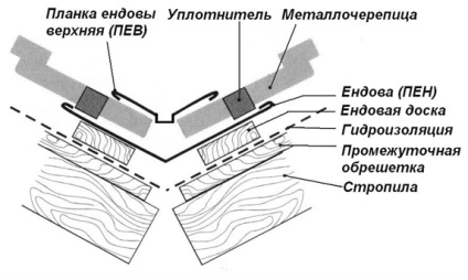 Hogyan lehet a helyes völgy (eső kicsapódás) Hogyan lehet a helyes völgy