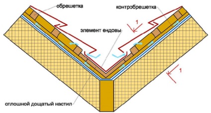 Как да направим правилния долината