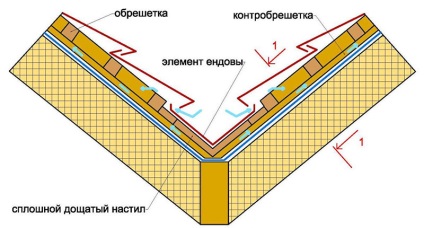 Как да направим правилния долината