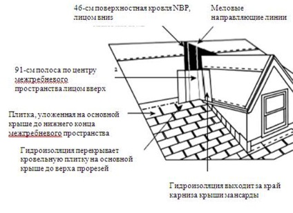 Cum sa faci o vale corect