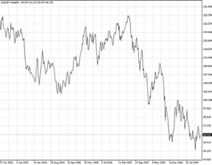 Cum să tranzacționați yenul japonez pe Forex