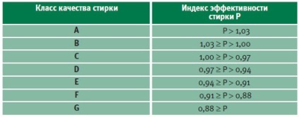 Hogyan válasszuk ki a mosógép - az összes titkot