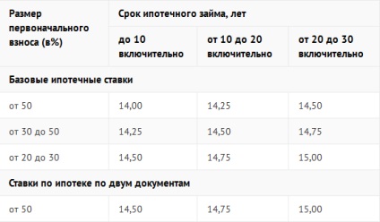 Un împrumut fără garanții într-o bancă de economii