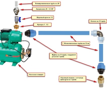Pompă pentru creșterea presiunii apei în apartament - instalare, preț și recenzii