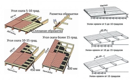 Căptușeala sub ondulin este la ce distanța pentru pasul cutiei, dimensiunile suportului pentru ondulin și montajul