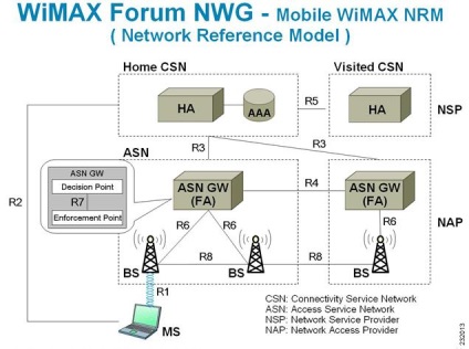 Prezentare generală a tehnologiei wimax