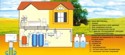 Purificarea apei într-o schemă privată a sistemului de purificare, filtrarea apei într-o casă de țară