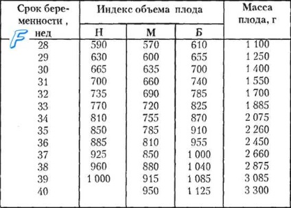 Determinarea greutății estimate a fătului în funcție de construcție