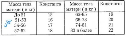 Determinarea greutății estimate a fătului în funcție de construcție