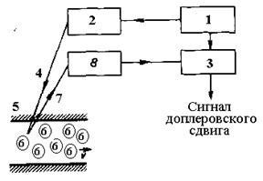 Determinarea vitezei fluxului sanguin - stadopedie