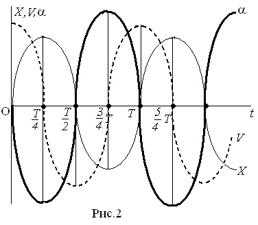 Determinarea accelerației gravitației cu ajutorul unui pendul matematic