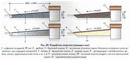 Dimensiunile optime ale lățimii zonei orb, pantă, grosime