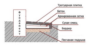 Dimensiunile optime ale lățimii zonei orb, pantă, grosime