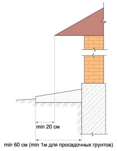 Dimensiunile optime ale lățimii zonei orb, pantă, grosime