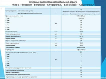 Ez megjelent a legpontosabb áramkör krími autópálya - „útvonal Tauris”