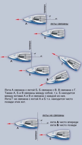 Az alapvető szabályok a vitorlás regatta, 2. rész