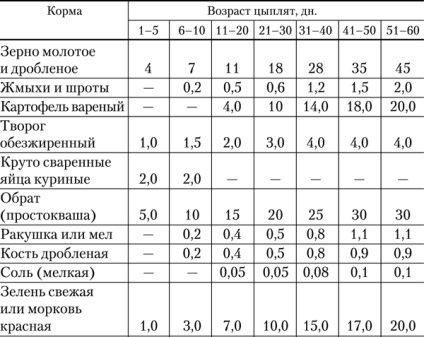 Caracteristicile puiilor de hrănire