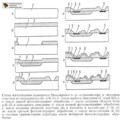 Tehnologia planarului - enciclopedie chimică - enciclopedii & dicționare