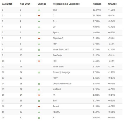 Miért Ruby on Rails egyik legjobb között az első programozási nyelv a tervezők