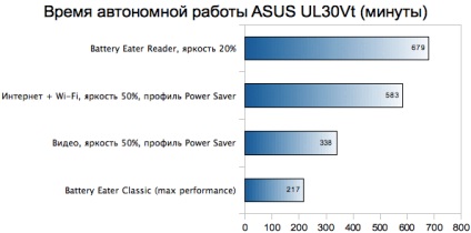 O revizuire detaliată a unui notebook subțire și ușor asus ul30vt