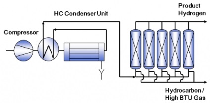 Producția și purificarea hidrogenului