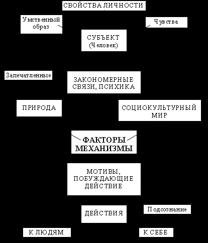 Subiectul și descrierea generală a psihologiei, locul ei în sistemul de științe este un obiect și o caracteristică generală