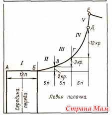 Principiul de calcul pentru derivarea liniilor curbe (gâtul transmisiei) - tricotat - țara mamei