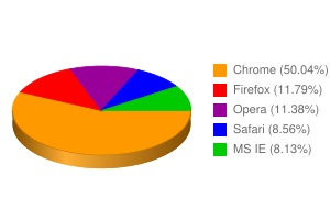 Verificați afișarea site-ului în diferite browsere