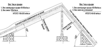 Számítás pent tető, rajzok, diagramok