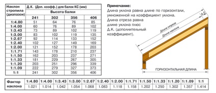 Számítás pent tető, rajzok, diagramok