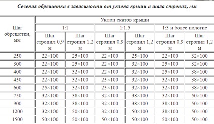 Calcularea unui acoperiș unic, desene, scheme