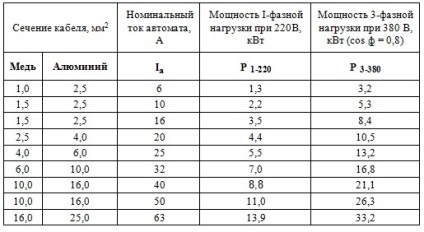 vezeték keresztmetszet számítás számológép energiafogyasztása, kábel táblázatban, a kiválasztás