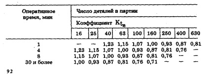 Calculul normei tehnice a timpului