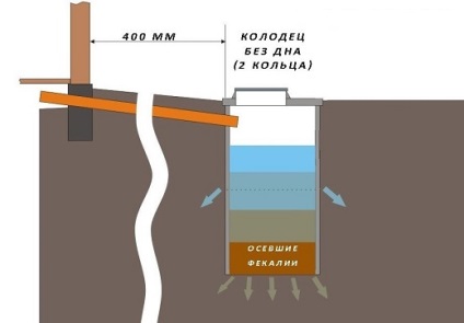 Un rezervor septic din inele de beton - principiul de funcționare, dimensiunile și tipurile de o singură cameră și de preaplin, dispozitivul și