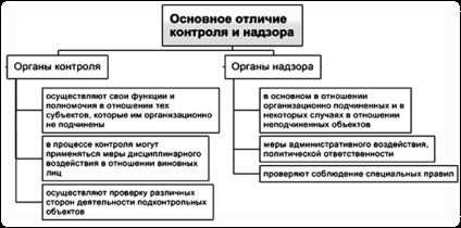 Corelarea conceptelor de control și supraveghere în Rusia