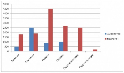 Comparație între colagen și proteine ​​din zer