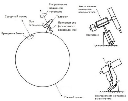 Член процес астрофотография на стрелба обекти от дълбокото небе