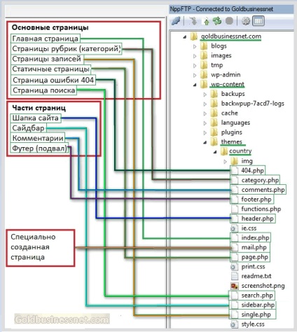 Structura temelor tematice wordpress, ierarhia lor și modul în care motorul funcționează cu fișierele de pagină, creând