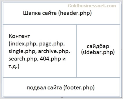 Structura temelor tematice wordpress, ierarhia lor și modul în care motorul funcționează cu fișierele de pagină, creând