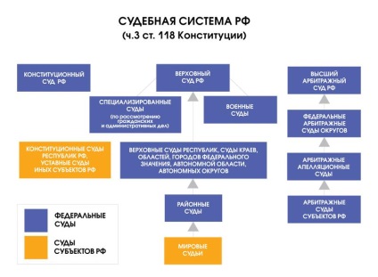 Sistemul judiciar al Federației Ruse