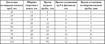 Sudarea conductelor de polipropilenă instrucțiuni cum să construiți singur - o sarcină ușoară