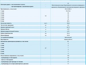 Scheme szövetségi autópálya TAVRIDA, szövetségi autópálya TAVRIDA