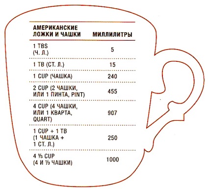 Táblázat súlyok és mértékek a konyhában, lefordítani anyjuk milligramm és milliliter