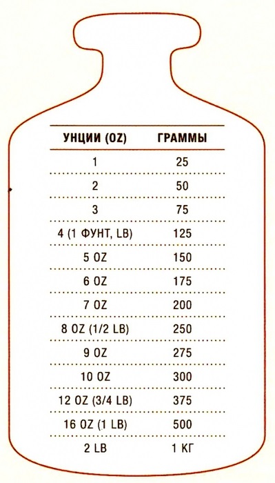 Táblázat súlyok és mértékek a konyhában, lefordítani anyjuk milligramm és milliliter