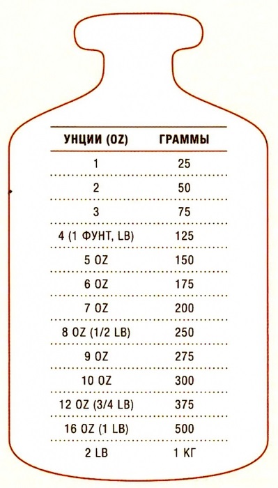 Măsurile de masă și greutățile în gătit se traduc în miligrame native și mililitri