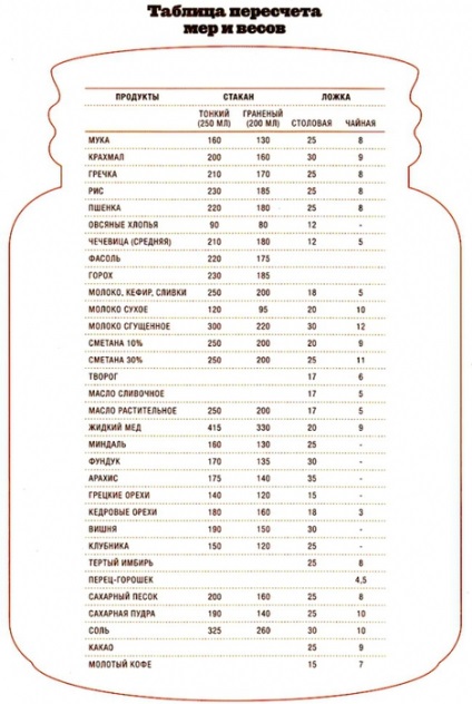 Măsurile de masă și greutățile în gătit se traduc în miligrame native și mililitri