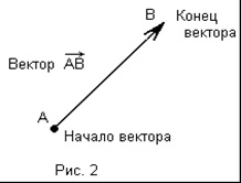 Bazele teoretice ale unei teme - vectori pe plan, conceptul de vector - dezvoltarea unei tehnici de formare