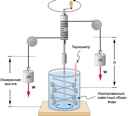 Se încălzește ca transfer de energie