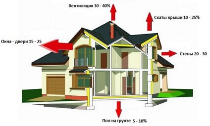 Calculul termo-ingineriei structurii clădirii